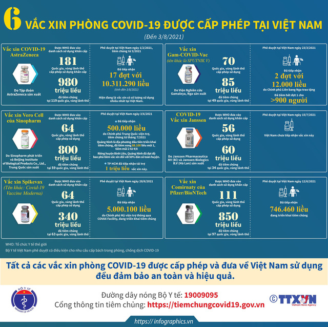 6 vaccine phòng COVID-19 đã được Bộ Y tế cấp phép sử dụng tại Việt Nam 6 vaccine phòng COVID-19 đã được Bộ Y tế cấp phép sử dụng tại Việt Nam