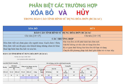 Phân biệt xoá bỏ hóa đơn và hủy hóa đơn tại Bình Dương