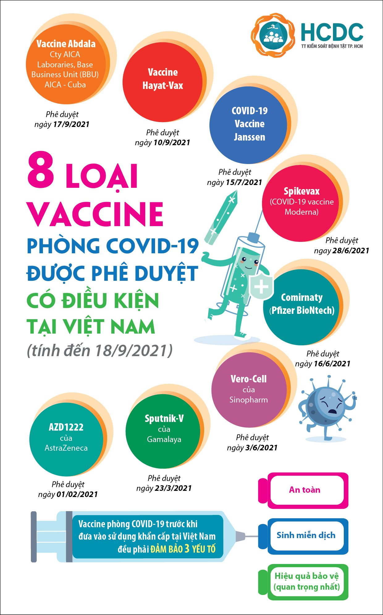 8 loại vắc-xin phòng COVID-19 đã được cấp phép tại Việt Nam