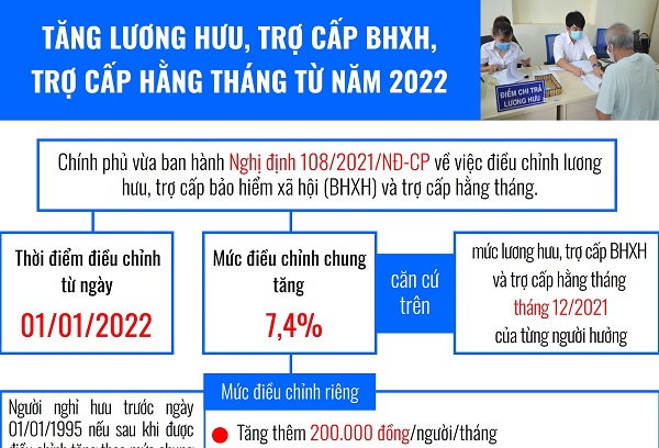 Chính sách mới về lương hưu, BHXH có hiệu lực tháng 01/2022