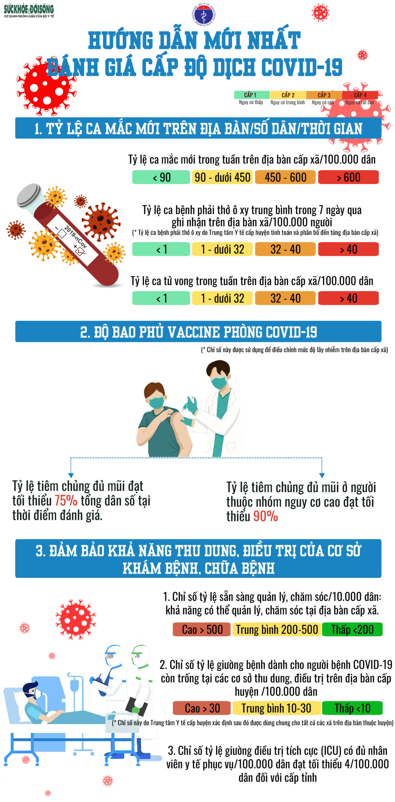 Infographic: Hướng dẫn mới nhất của Bộ Y tế về cấp độ dịch COVID-19. Đồ họa Kim Dung